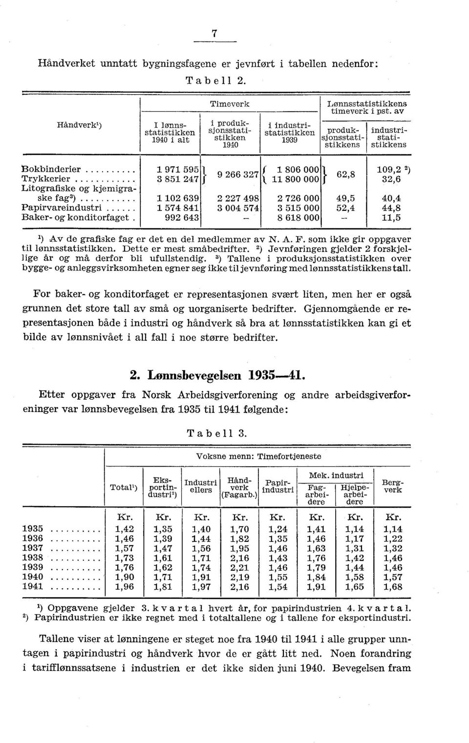 av produksj onsstatistikkens industristatistikkens Bokbinderier....... 1 971 Trykkerier 3 851 Litografiske og kjemigraske fag 3) 1 102 Papirvareindustri 1 574 Baker og konditorfaget.