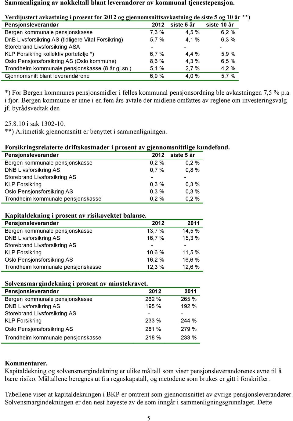 Livsforsikring AS (tidligere Vital Forsikring) 5,7 % 4,1 % 6,3 % Storebrand Livsforsikring ASA - - - KLP Forsikring kollektiv portefølje *) 6,7 % 4,4 % 5,9 % Oslo Pensjonsforsikring AS (Oslo kommune)