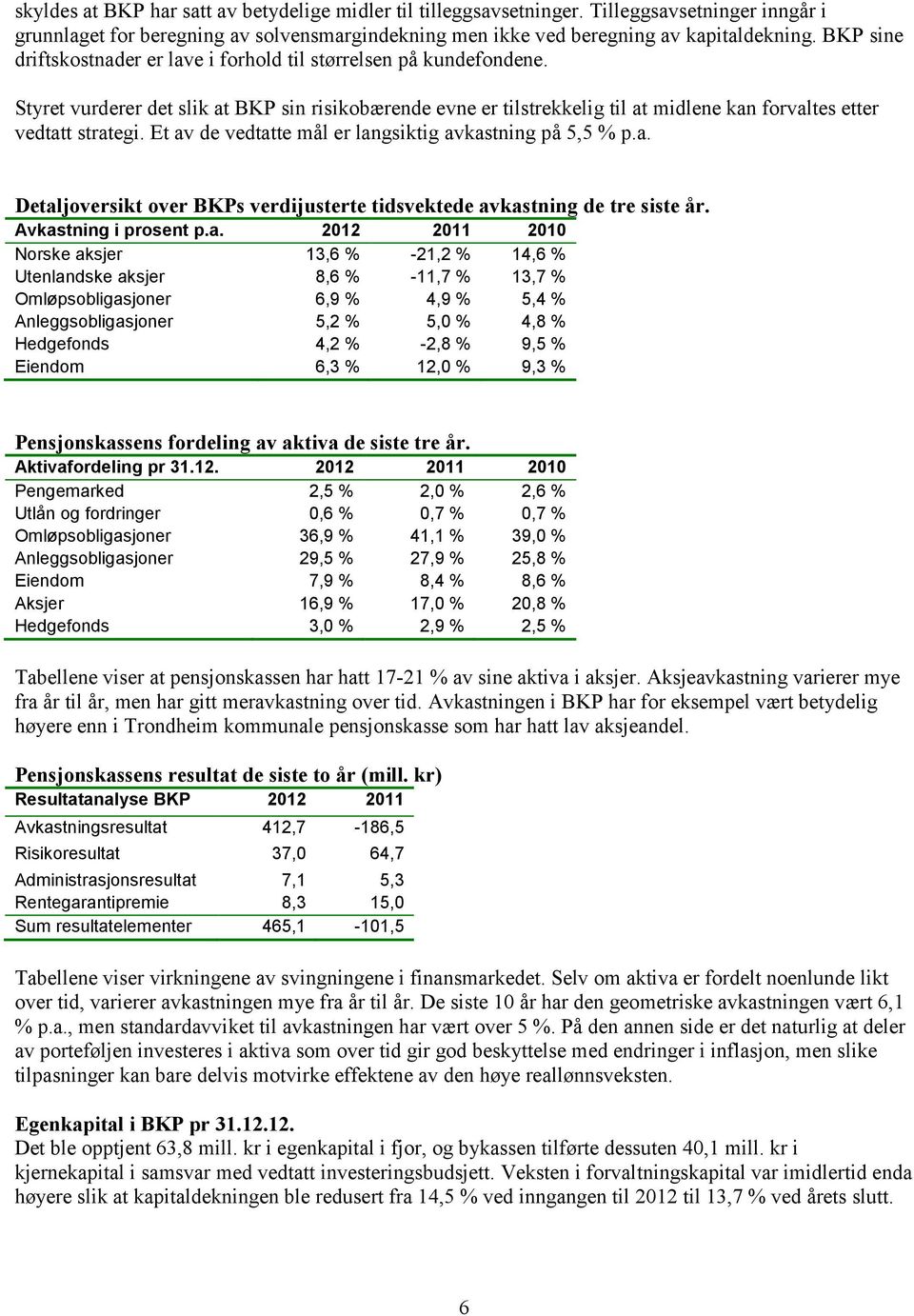 Et av de vedtatte mål er langsiktig avkastning på 5,5 % p.a. Detaljoversikt over BKPs verdijusterte tidsvektede avkastning de tre siste år. Avkastning i prosent p.a. 2012 2011 2010 Norske aksjer 13,6