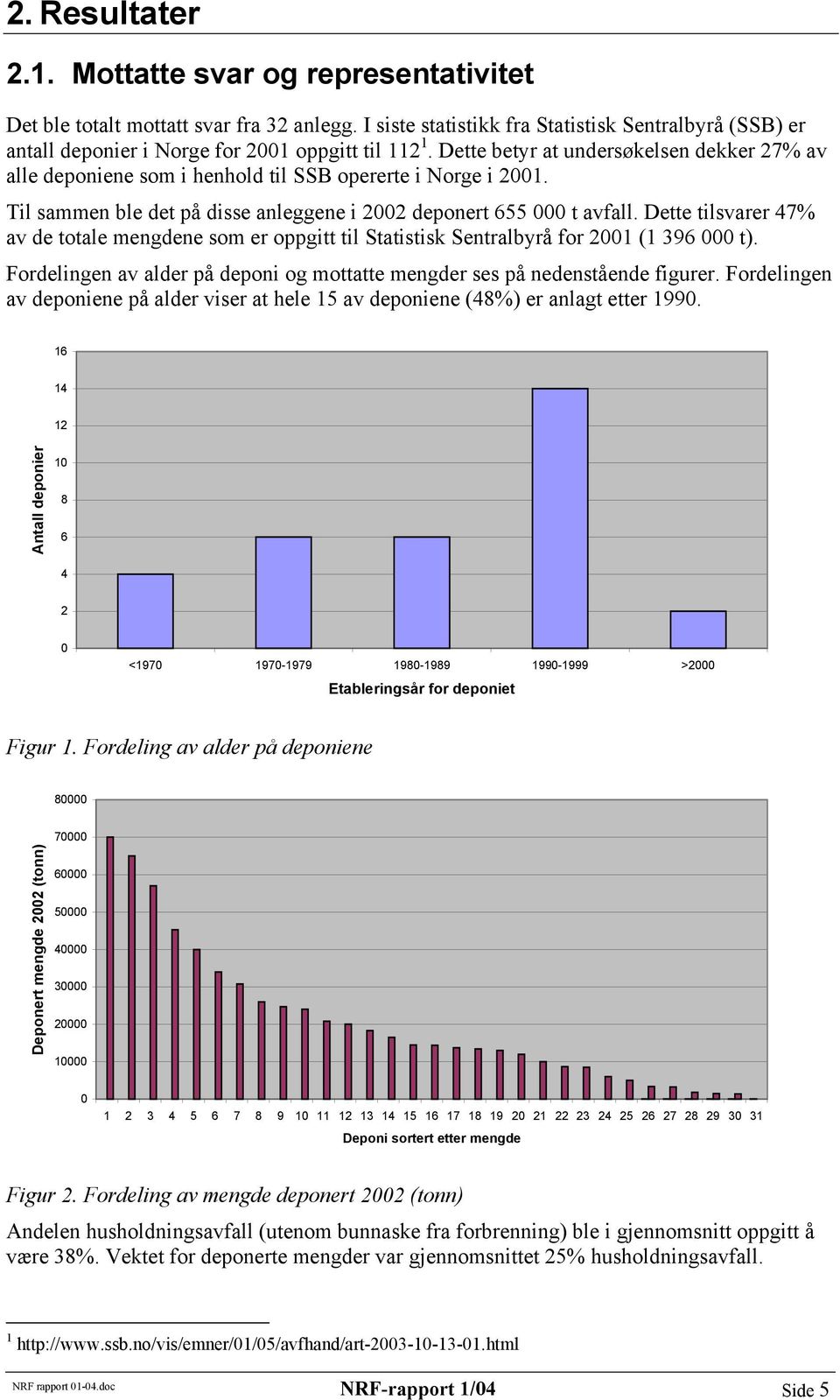 Dette betyr at undersøkelsen dekker 27% av alle deponiene som i henhold til SSB opererte i Norge i 2001. Til sammen ble det på disse anleggene i 2002 deponert 655 000 t avfall.