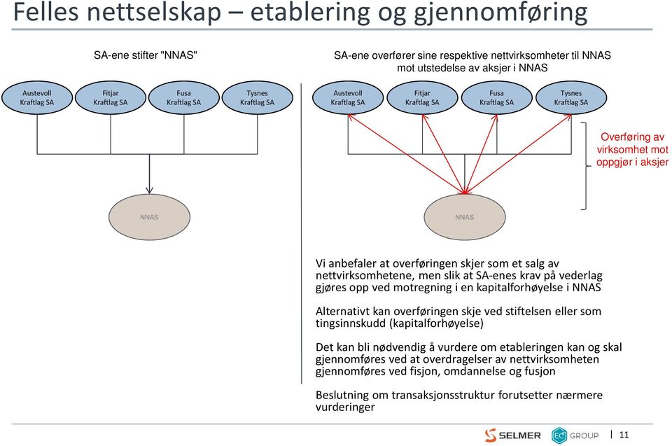 overføringen skjer som et salg av nettvirksomhetene, men slik at SA-enes krav på vederlag gjøres opp ved motregning i en kapitalforhøyelse i NNAS Alternativt kan overføringen skje ved stiftelsen