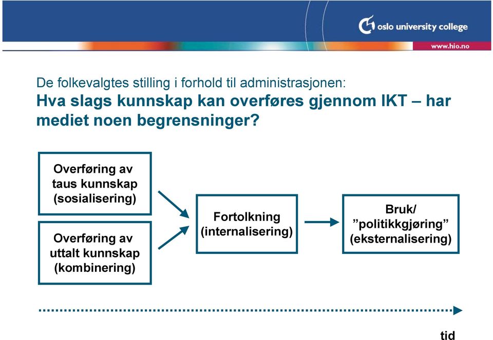 Overføring av taus kunnskap (sosialisering) Overføring av uttalt kunnskap