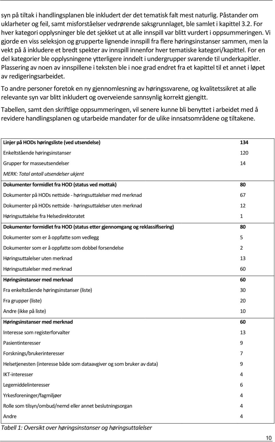 Vi gjorde en viss seleksjon og grupperte lignende innspill fra flere høringsinstanser sammen, men la vekt på å inkludere et bredt spekter av innspill innenfor hver tematiske kategori/kapittel.