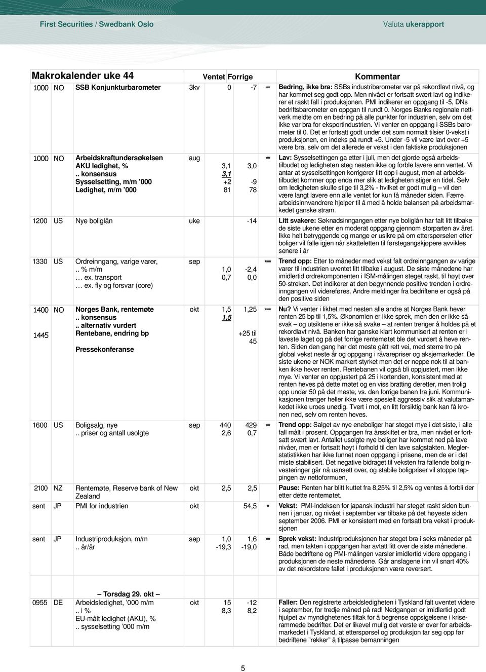 Norges Banks regionale nettverk meldte om en bedring på alle punkter for industrien, selv om det ikke var bra for eksportindustrien. Vi venter en oppgang i SSBs barometer til 0.