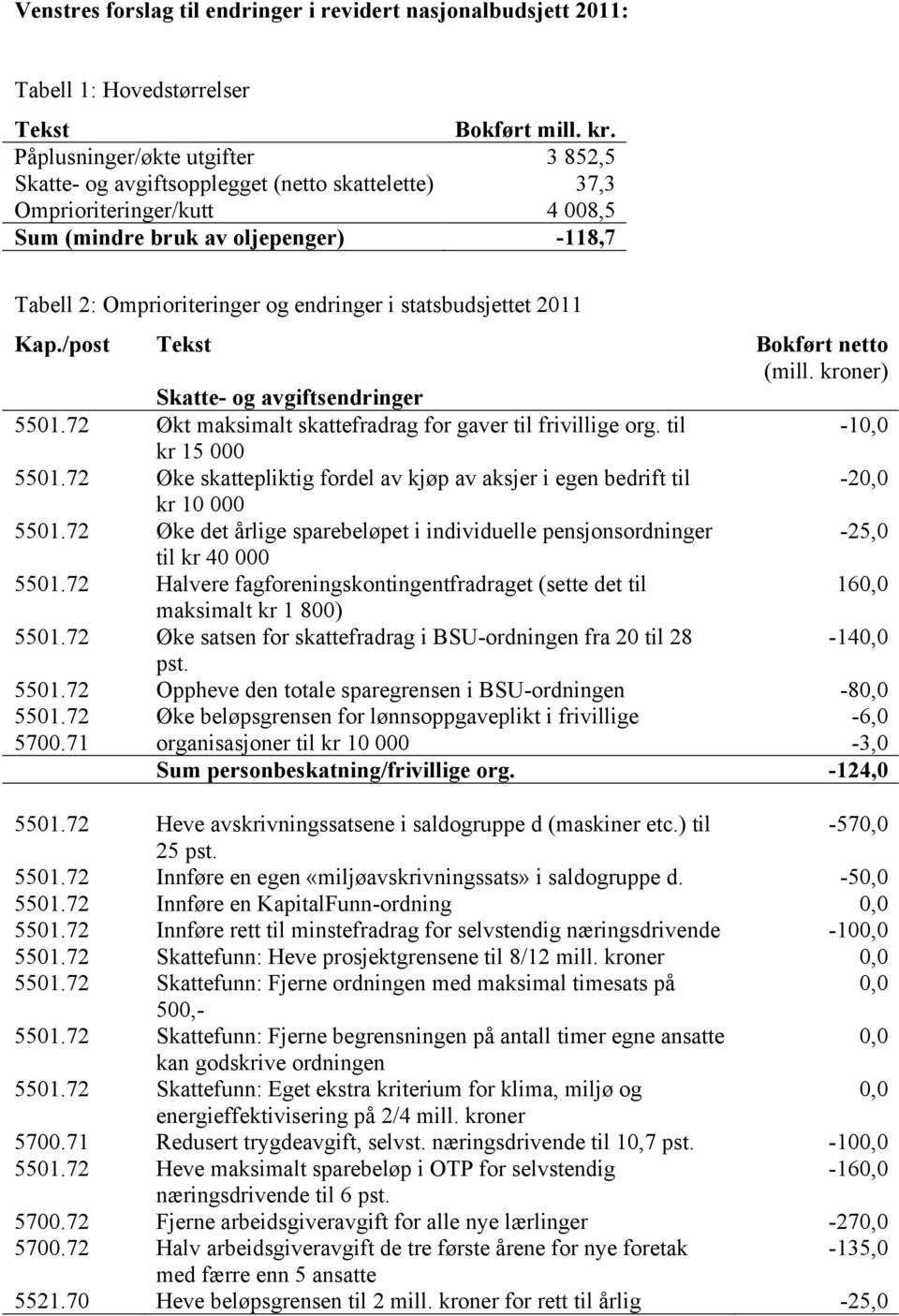 statsbudsjettet 2011 Kap./post Tekst Bokført netto (mill. kroner) Skatte- og avgiftsendringer 5501.72 Økt maksimalt skattefradrag for gaver til frivillige org. til - kr 15 000 5501.