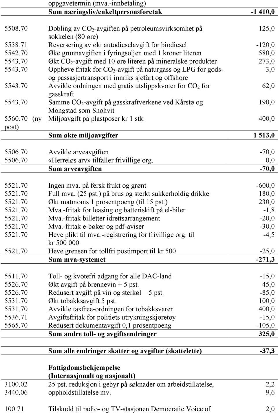 70 Økt CO 2 -avgift med 10 øre literen på mineralske produkter 273,0 5543.70 Oppheve fritak for CO 2 -avgift på naturgass og LPG for gods- 3,0 og passasjertransport i innriks sjøfart og offshore 5543.