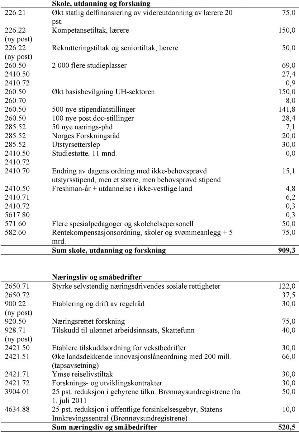 50 500 nye stipendiatstillinger 141,8 260.50 100 nye post.doc-stillinger 28,4 285.52 50 nye nærings-phd 7,1 285.52 Norges Forskningsråd 20,0 285.52 Utstyrsetterslep 30,0 2410.50 Studiestøtte, 11 mnd.