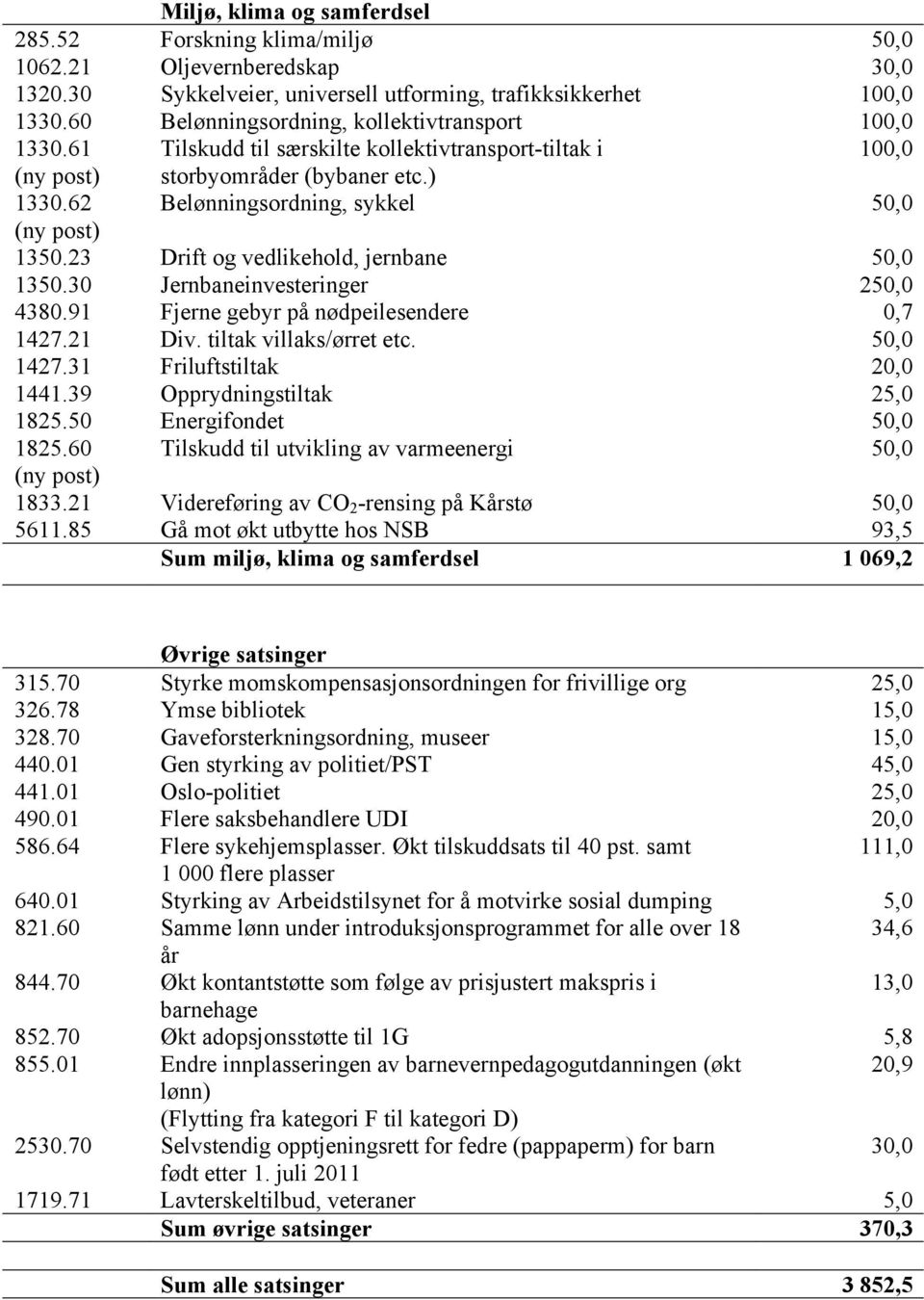 23 Drift og vedlikehold, jernbane 50,0 1350.30 Jernbaneinvesteringer 250,0 4380.91 Fjerne gebyr på nødpeilesendere 0,7 1427.21 Div. tiltak villaks/ørret etc. 50,0 1427.31 Friluftstiltak 20,0 1441.