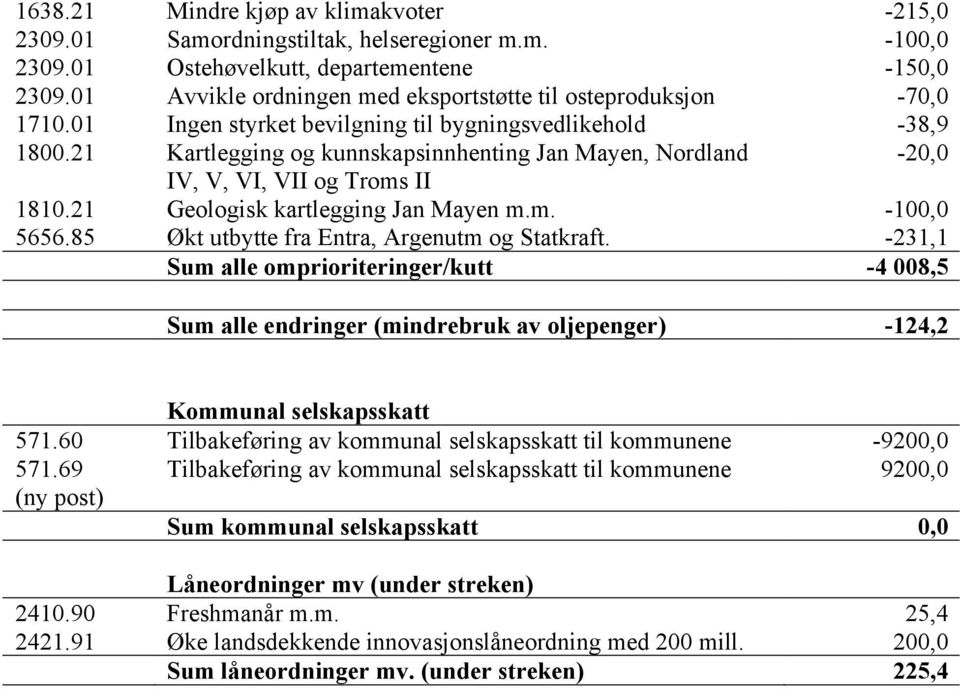 21 Kartlegging og kunnskapsinnhenting Jan Mayen, Nordland -20,0 IV, V, VI, VII og Troms II 1810.21 Geologisk kartlegging Jan Mayen m.m. -100,0 5656.85 Økt utbytte fra Entra, Argenutm og Statkraft.