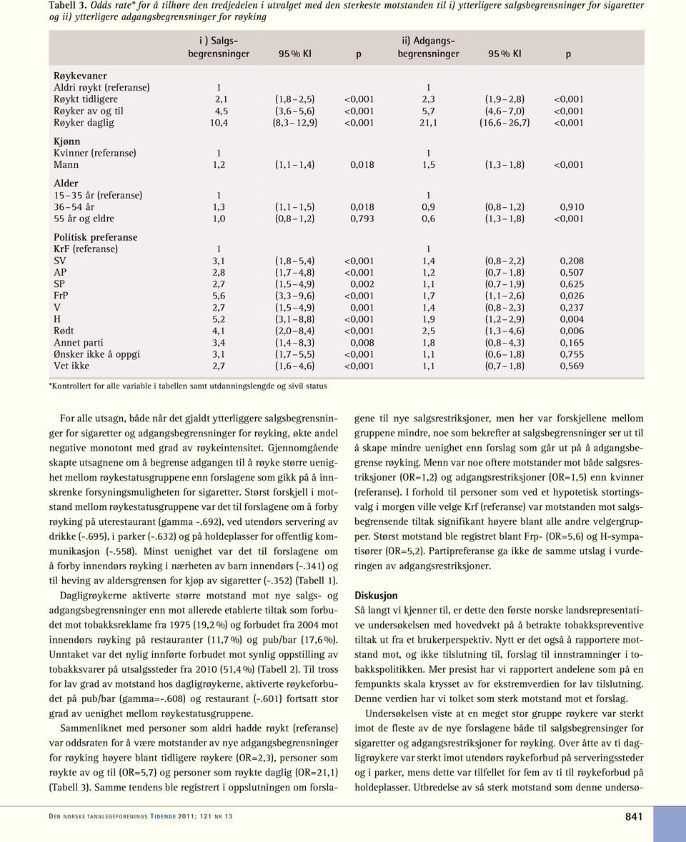Salgsbegrensninger 95 % KI p ii) Adgangsbegrensninger 95 % KI p Røykevaner Aldri røykt (referanse) 1 1 Røykt tidligere 2,1 (1,8 2,5) <0,001 2,3 (1,9 2,8) <0,001 Røyker av og til 4,5 (3,6 5,6) <0,001