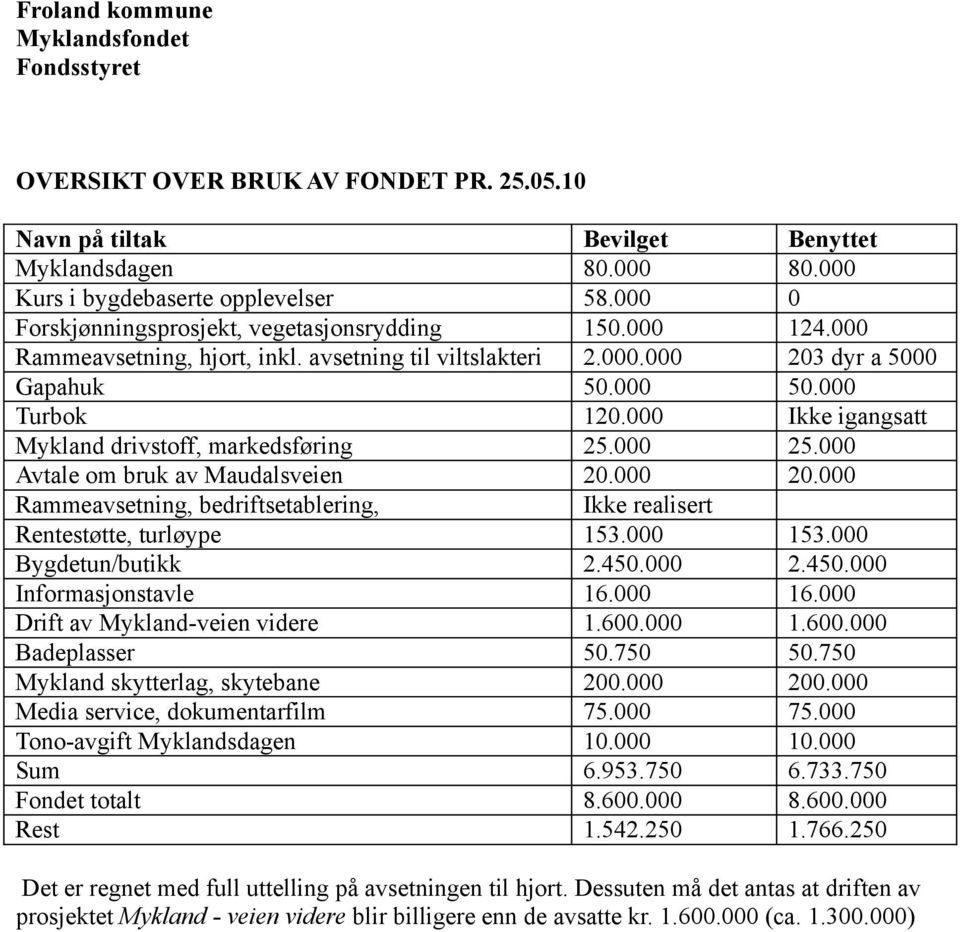 000 Ikke igangsatt Mykland drivstoff, markedsføring 25.000 25.000 Avtale om bruk av Maudalsveien 20.000 20.000 Rammeavsetning, bedriftsetablering, Ikke realisert Rentestøtte, turløype 153.000 153.