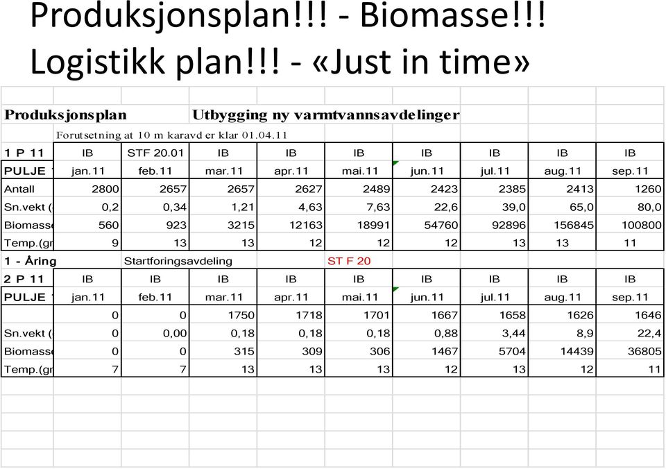 vekt (g 0,2 0,34 1,21 4,63 7,63 22,6 39,0 65,0 80,0 Biomasse 560 923 3215 12163 18991 54760 92896 156845 100800 Temp.