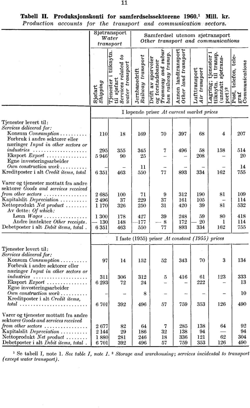 Konsum Consumption Forbruk i andre sektorer eller næringer Input in other sectors or industries Eksport Export Egne investeringsarbeider Own construction work Kreditposter i alt Credit items, total