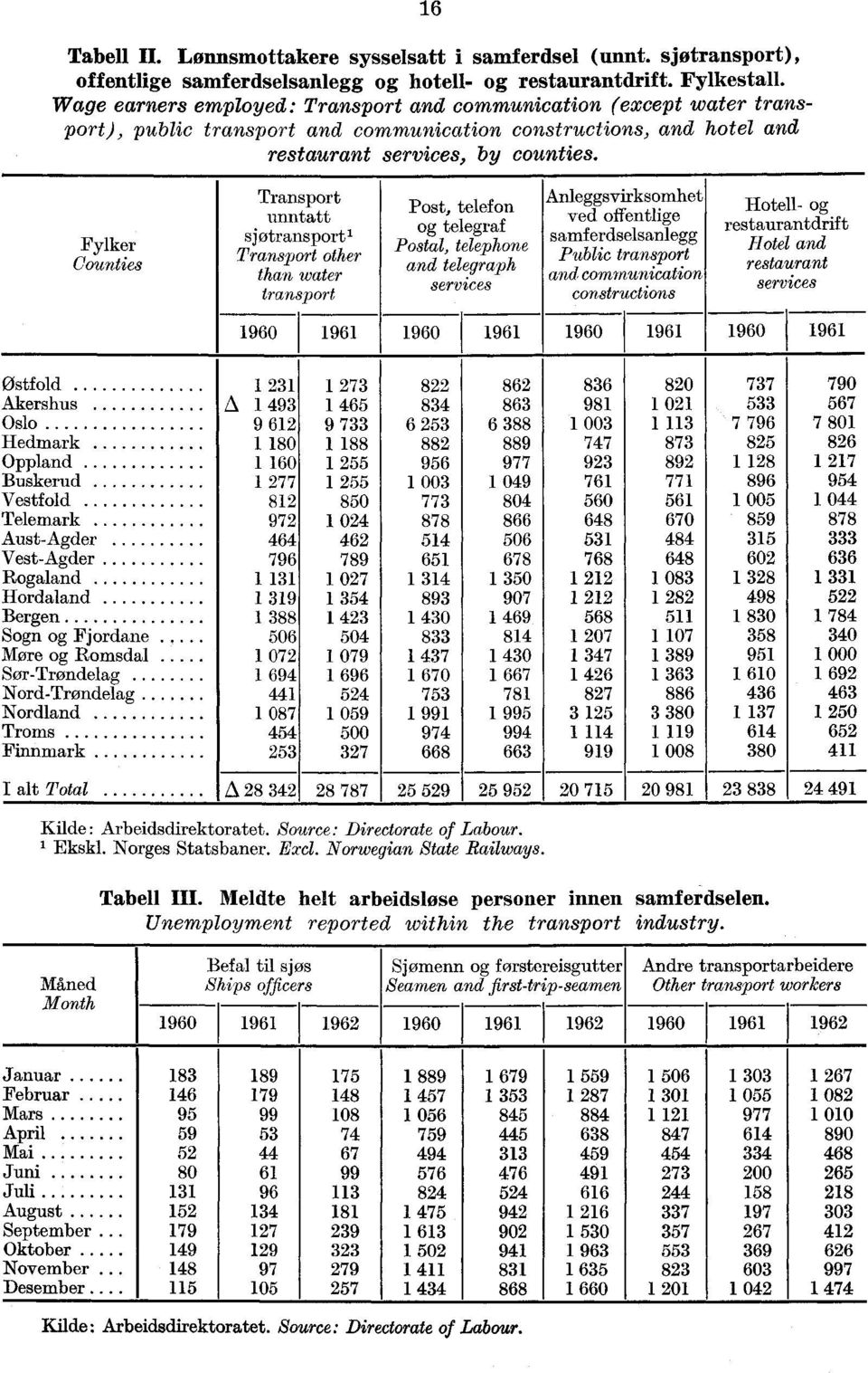 Fylker Counties Transport unntatt sjøtransporti Transport other than water transport Post, telefon og telegraf Postal, telephone and telegraph services Anleggsvirksomhet ved offentlige