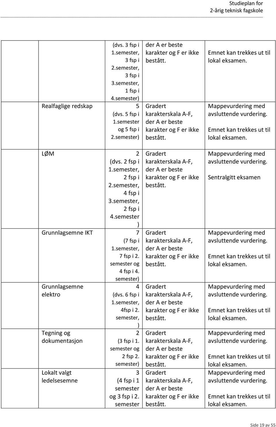 Grunnlagsemne elektro Tegning og dokumentasjon Lokalt valgt ledelsesemne semester) 4 (dvs. 6 fsp i 1.semester, 4fsp i 2. semester, ) 2 (3 fsp i 1. semester og 2 fsp 2.