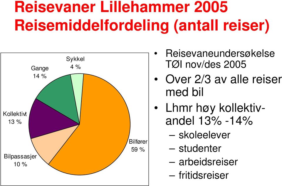 Reisevaneundersøkelse TØI nov/des 2005 Over 2/3 av alle reiser med bil