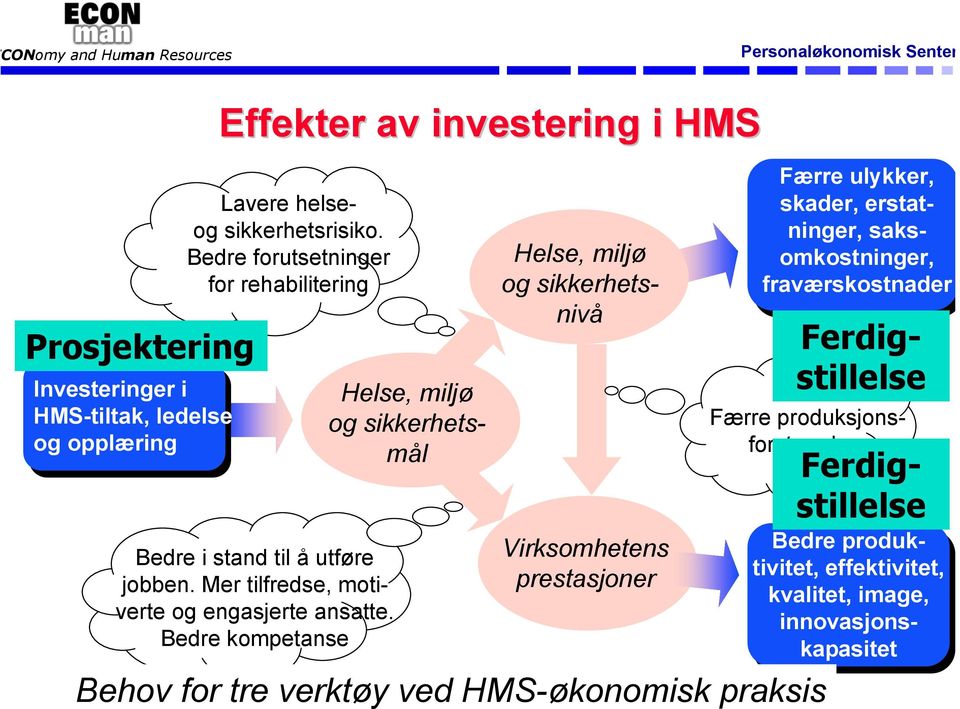 Bedre kompetanse Helse, miljø og sikkerhetsmål Helse, miljø og sikkerhetsnivå Virksomhetens prestasjoner Færre ulykker, skader, erstatninger,