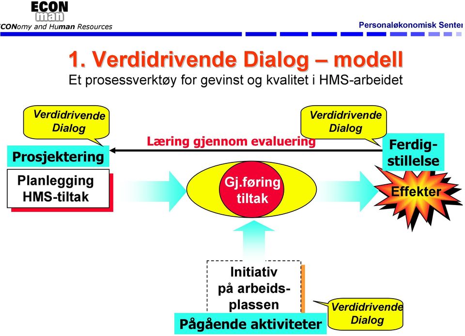 Verdidrivende Dialog Læring gjennom evaluering Gj.