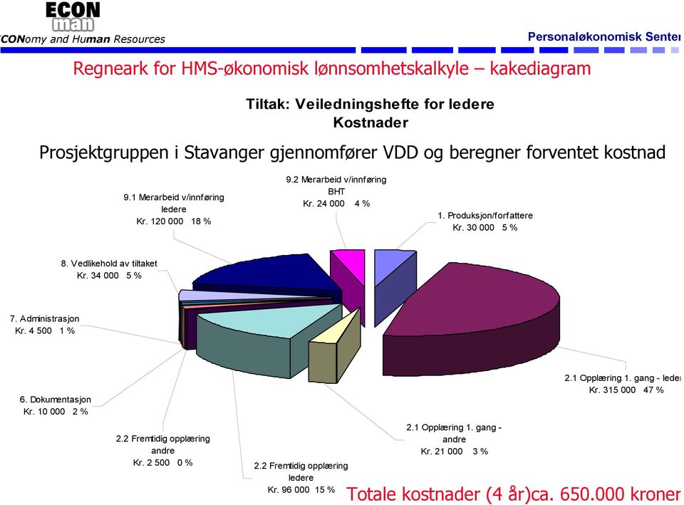 Vedlikehold av tiltaket Kr. 34 000 5 % 7. Administrasjon Kr. 4 500 1 % 6. Dokumentasjon Kr. 10 000 2 % 2.2 Fremtidig opplæring andre Kr. 2 500 0 % 2.