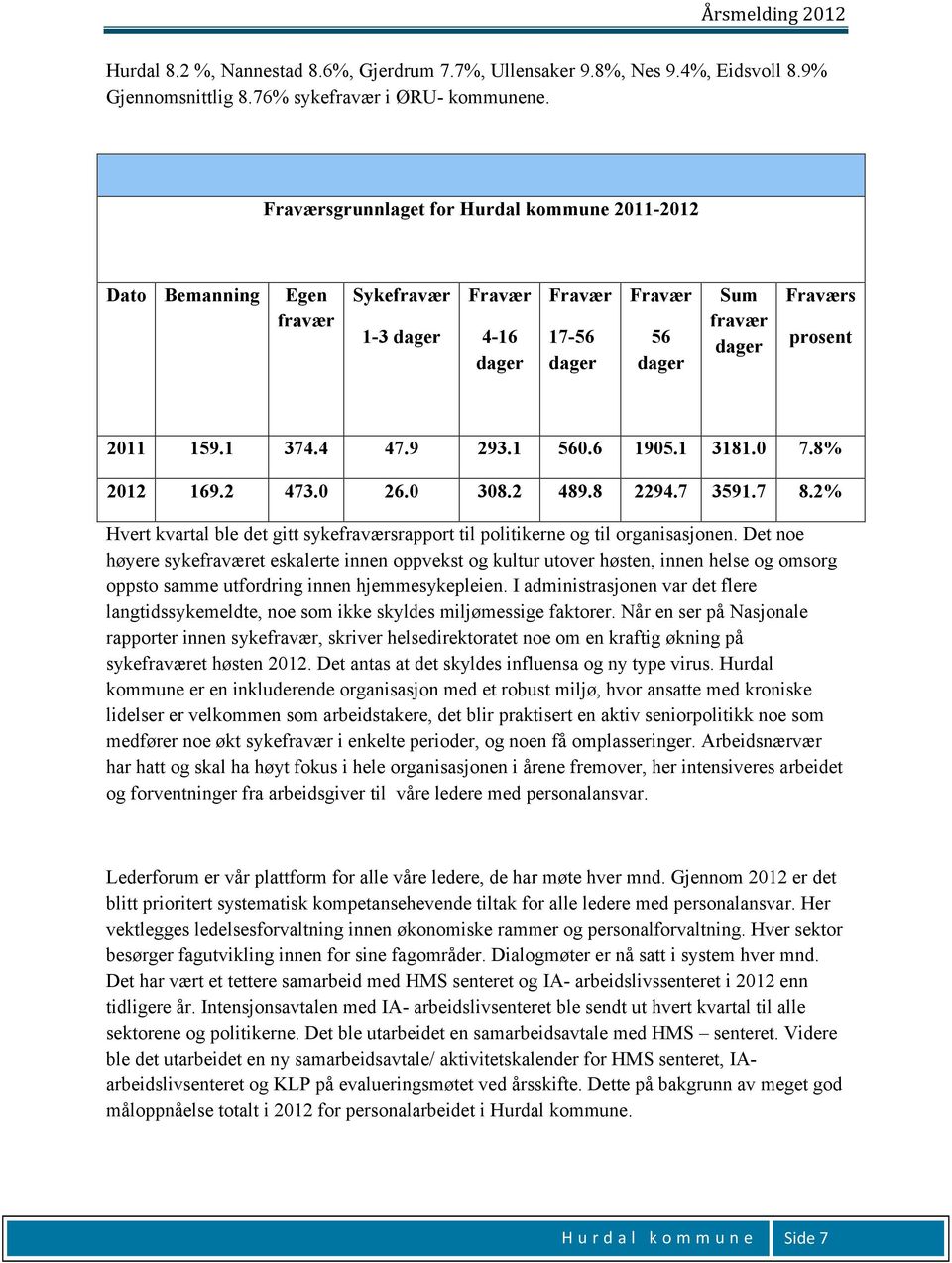 4 47.9 293.1 560.6 1905.1 3181.0 7.8% 2012 169.2 473.0 26.0 308.2 489.8 2294.7 3591.7 8.2% Hvert kvartal ble det gitt sykefraværsrapport til politikerne og til organisasjonen.