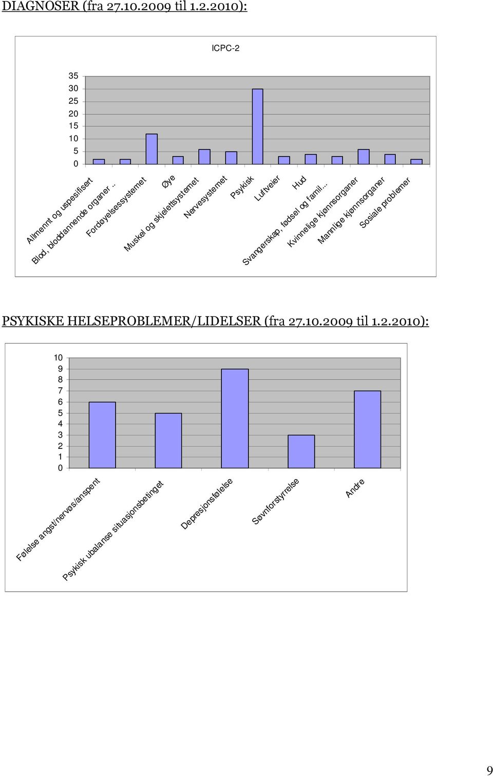 .. Kvinnelige kjønnsorganer Mannlige kjønnsorganer Sosiale problemer PSYKISKE HELSEPROBLEMER/LIDELSER (fra 27