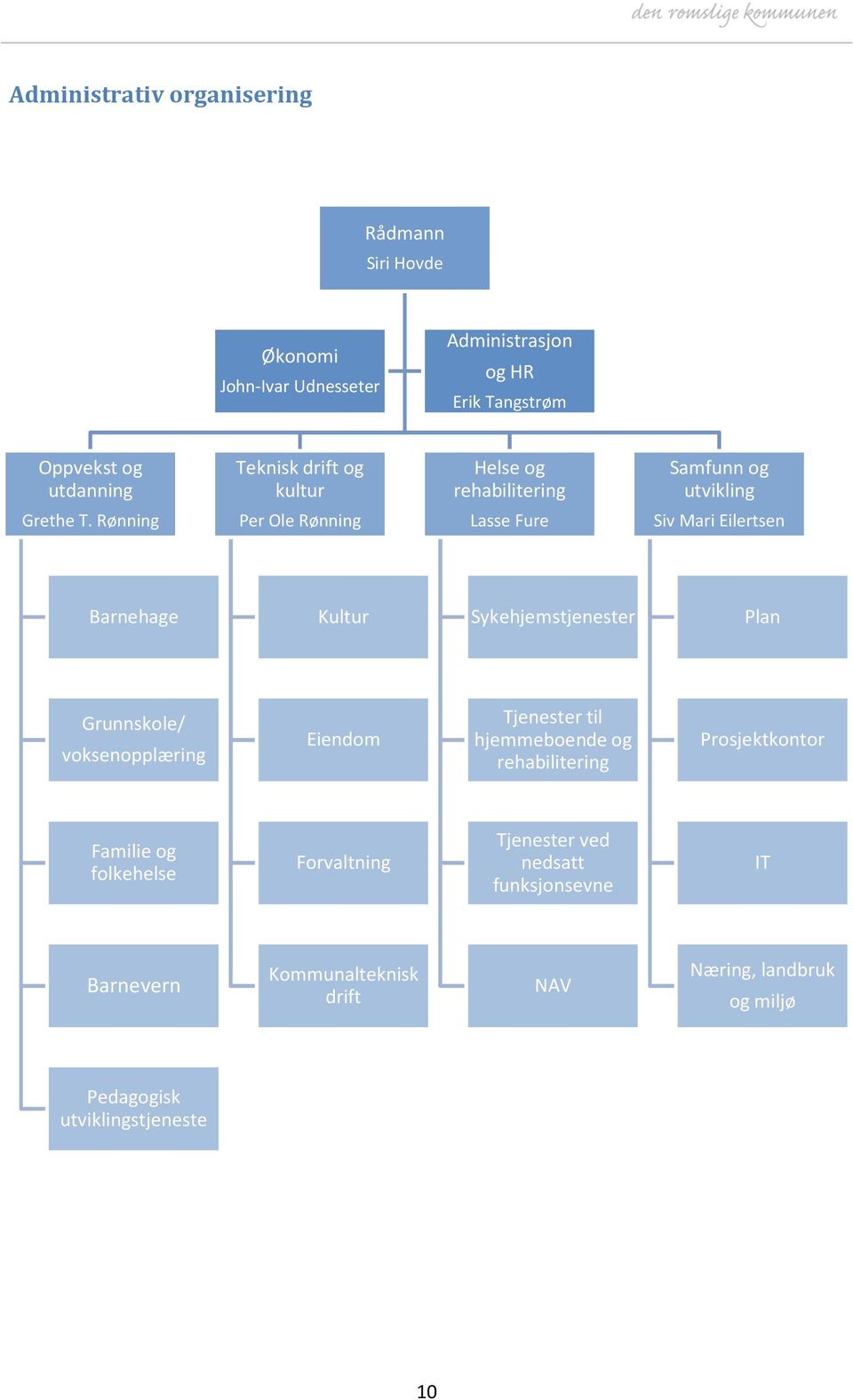 Rønning Per Ole Rønning Lasse Fure Siv Mari Eilertsen Barnehage Kultur Sykehjemstjenester Plan Grunnskole/ voksenopplæring Eiendom Tjenester