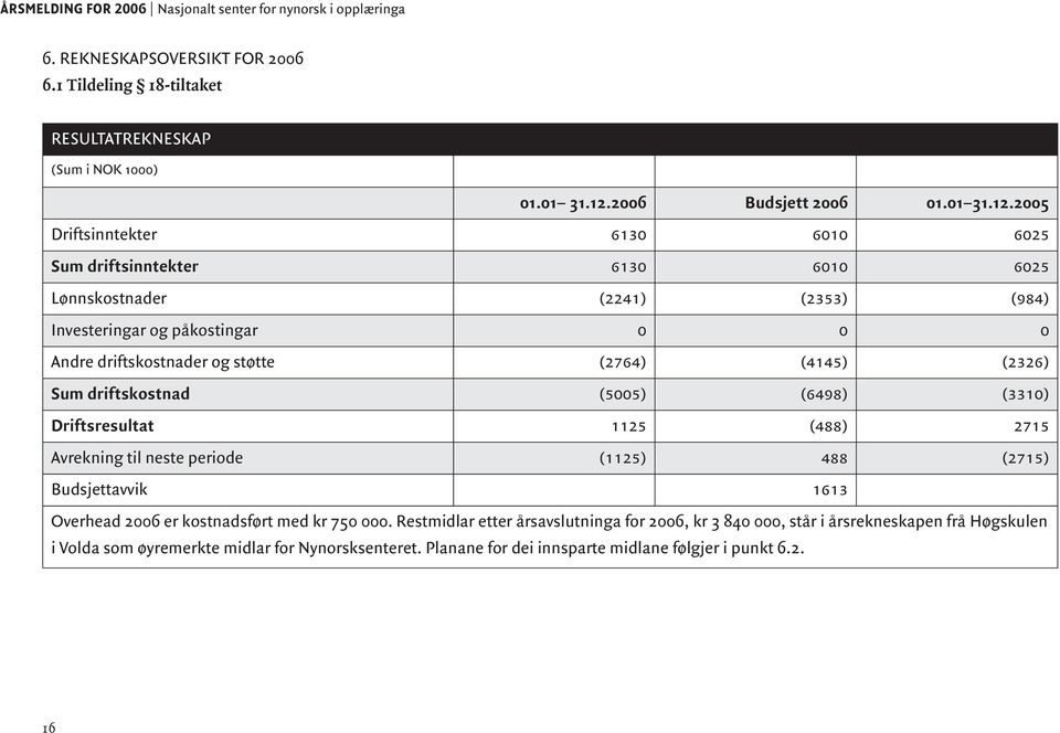 2005 Driftsinntekter 6130 6010 6025 Sum driftsinntekter 6130 6010 6025 Lønnskostnader (2241) (2353) (984) Investeringar og påkostingar 0 0 0 Andre driftskostnader og støtte (2764) (4145)