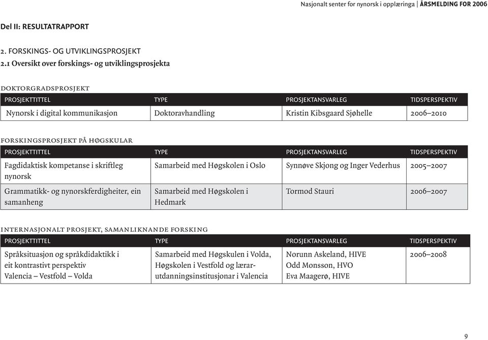 2006 2010 forskingsprosjekt på høgskular PROSJEKTTITTEL TYPE PROSJEKTANSVARLEG TIDSPERSPEKTIV Fagdidaktisk kompetanse i skriftleg nynorsk Samarbeid med Høgskolen i Oslo Synnøve Skjong og Inger