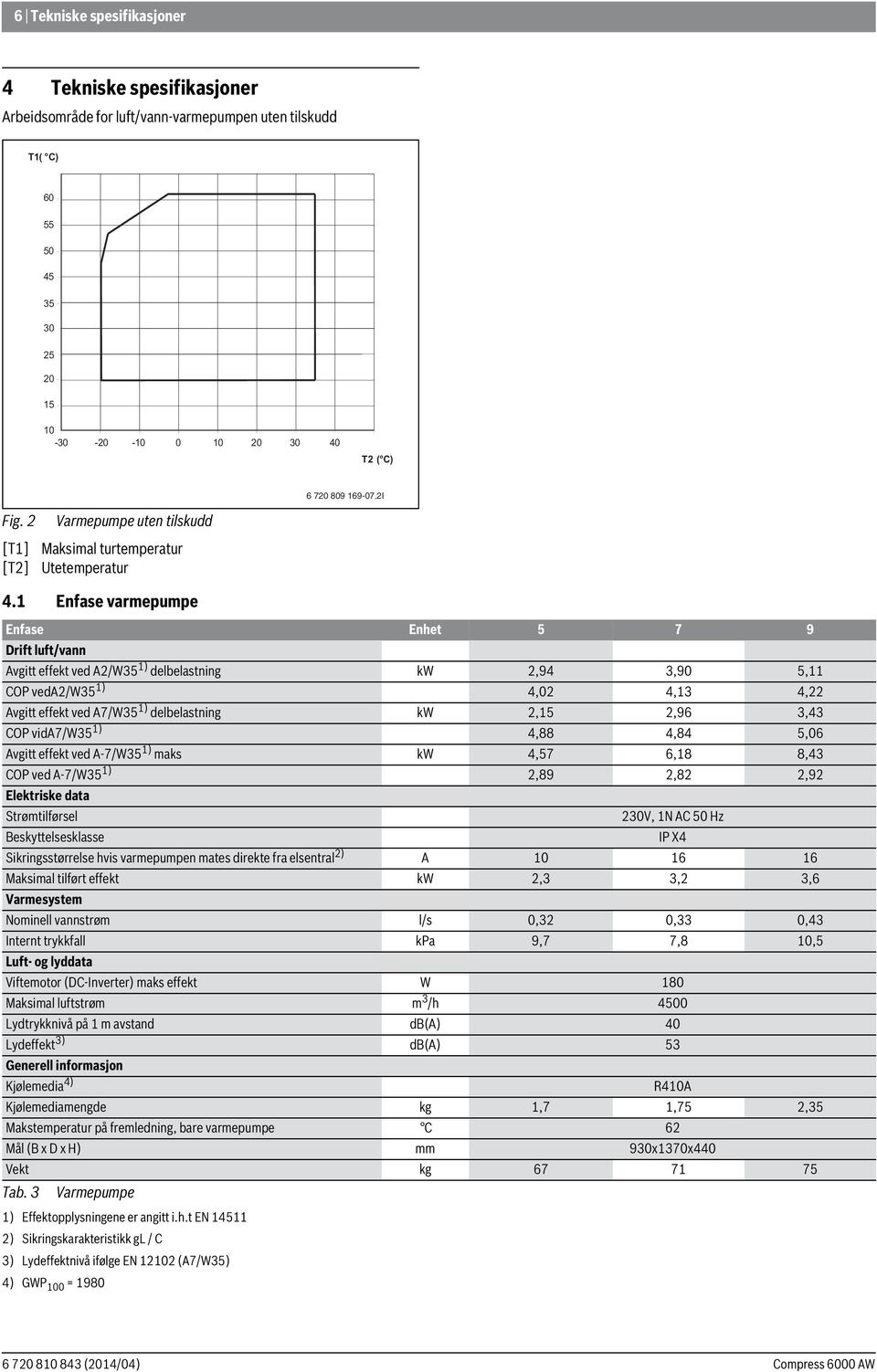 1 Enfase varmepumpe Enfase Enhet 5 7 9 Drift luft/vann Avgitt effekt ved A2/W35 1) delbelastning kw 2,94 3,90 5,11 COP veda2/w35 1) 4,02 4,13 4,22 Avgitt effekt ved A7/W35 1) delbelastning kw 2,15