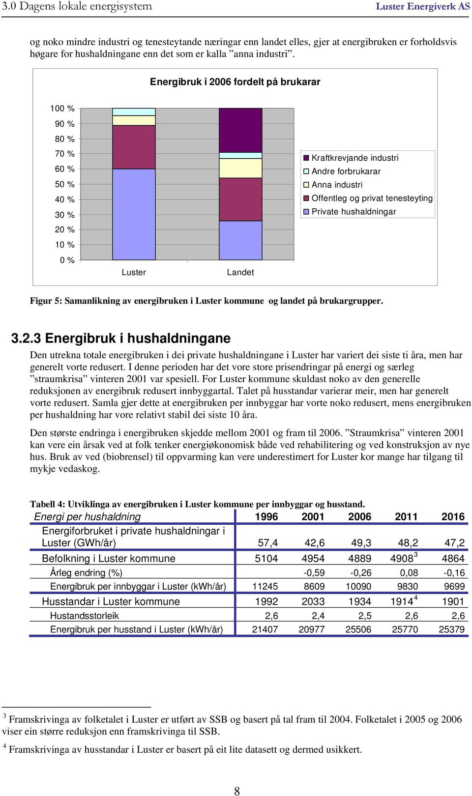 Energibruk i 2006 fordelt på brukarar 100 % 90 % 80 % 70 % 60 % 50 % 40 % 30 % 20 % 10 % 0 % Luster Landet Kraftkrevjande industri Andre forbrukarar Anna industri Offentleg og privat tenesteyting