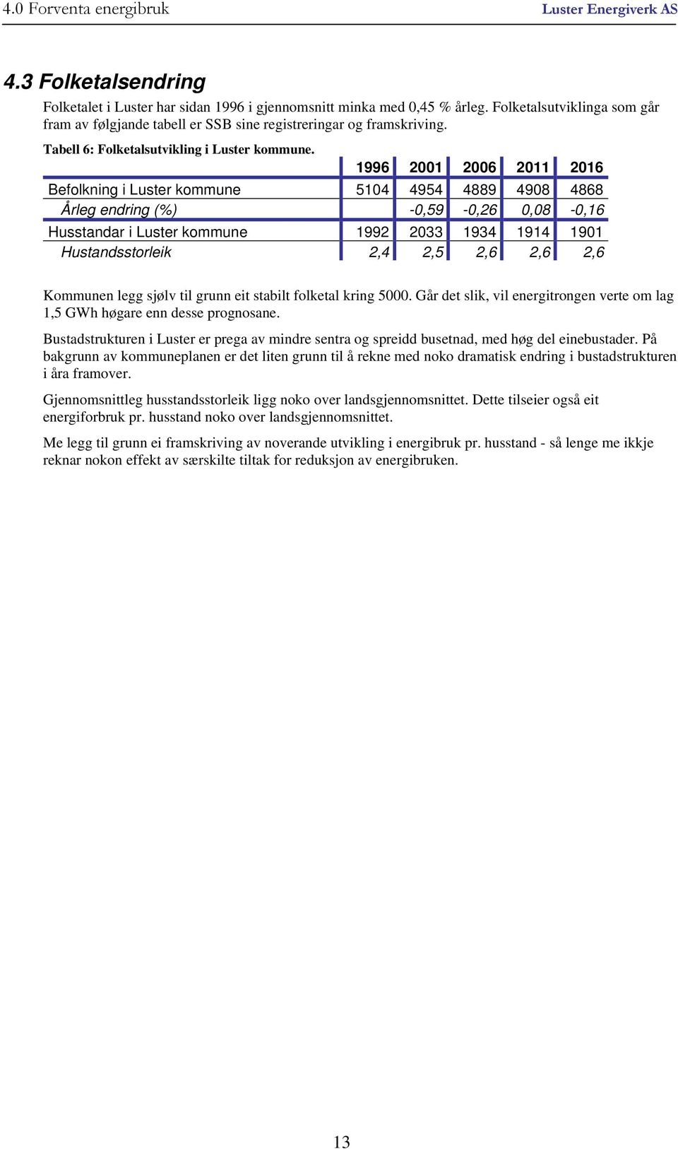 1996 2001 2006 2011 2016 Befolkning i Luster kommune 5104 4954 4889 4908 4868 Årleg endring (%) -0,59-0,26 0,08-0,16 Husstandar i Luster kommune 1992 2033 1934 1914 1901 Hustandsstorleik 2,4 2,5 2,6