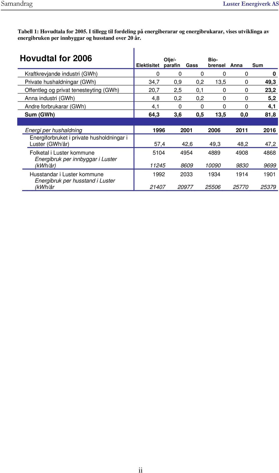 (GWh) 20,7 2,5 0,1 0 0 23,2 Anna industri (GWh) 4,8 0,2 0,2 0 0 5,2 Andre forbrukarar (GWh) 4,1 0 0 0 0 4,1 Sum (GWh) 64,3 3,6 0,5 13,5 0,0 81,8 Energi per hushaldning 1996 2001 2006 2011 2016