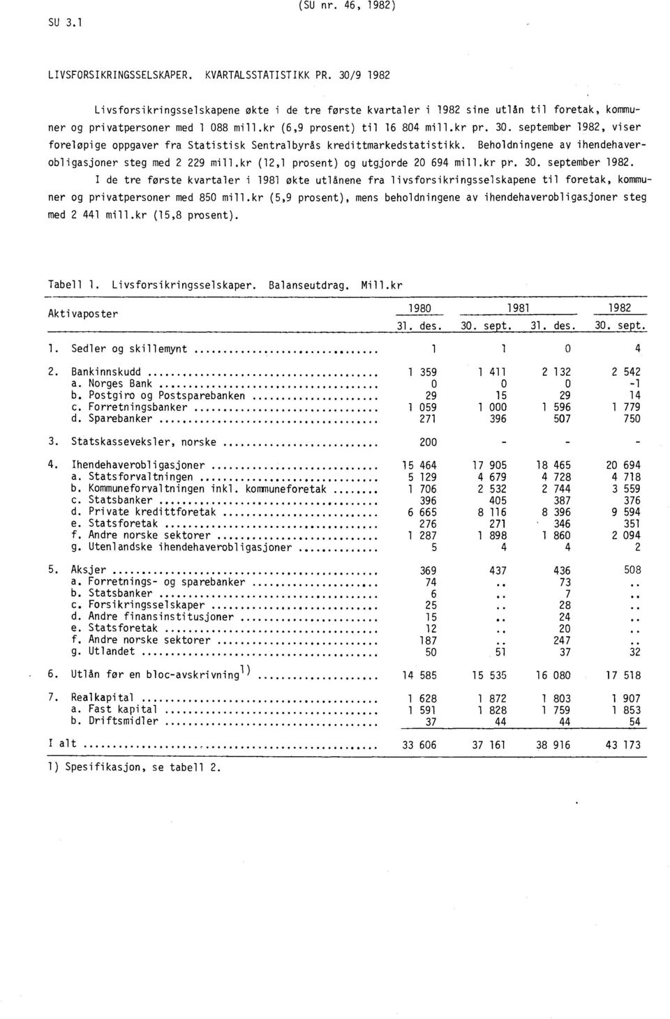 september 1982, viser foreløpige oppgaver fra Statistisk Sentralbyrås kredittmarkedstatistikk. Beholdningene av ihendehaverobligasjoner steg med 2 229 mill.kr (12,1 prosent) og utgjorde 20 694 mill.