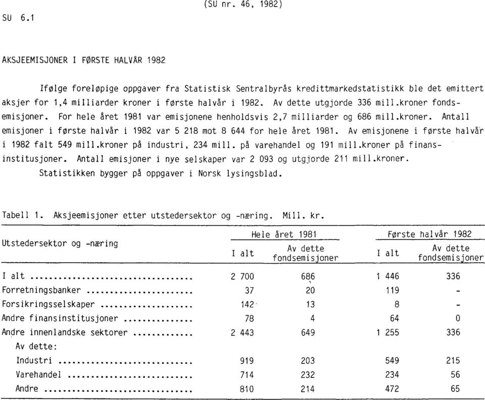 Av dette utgjorde 336 mill.kroner fondsemisjoner. For hele året 1981 var emisjonene henholdsvis 2,7 milliarder og 686 mill.kroner. Antall emisjoner i første halvår i 1982 var 5 218 mot 8 644 for hele året 1981.