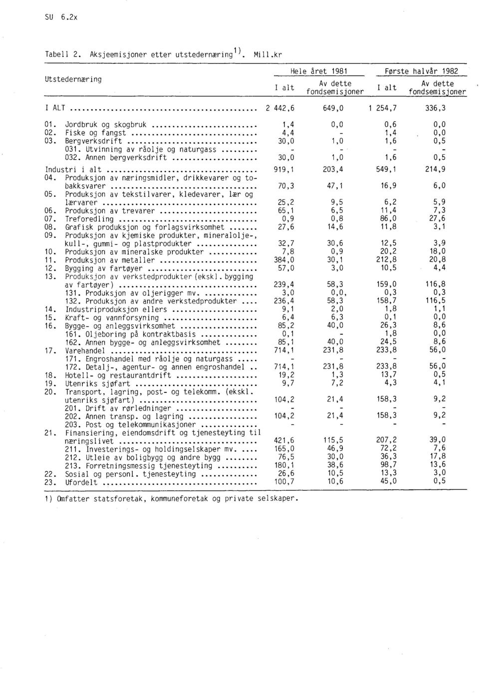 Fiske og fangst 4,4-1,4 0,0 03. Bergverksdrift 30,0 1,0 1,6 0,5 31. Utvinning av råolje og naturgass - - - - 32. Annen bergverksdrift 30,0 1,0 1,6 0,5 Industri i alt 919,1 203,4 549,1 214,9 04.