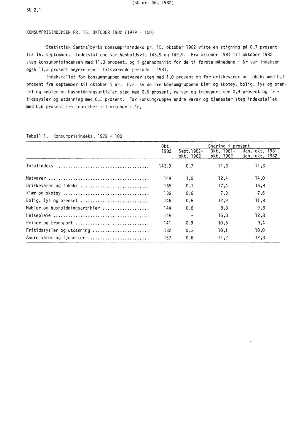 Fra oktober 1981 til oktober 1982 steg konsumprisindeksen med 11,3 prosent, og i gjennomsnitt for de ti første månedene i år var indeksen også 11,3 prosent høyere enn i tilsvarende periode i 1981.