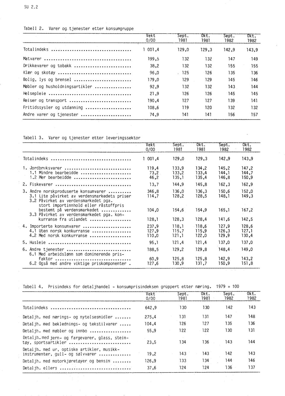 0/00 1981 1981 1982 1982 Totalindeks 1 001,4 129,0 129,3 142,9 143,9 Matvarer 199,5 132 132 147 149 Drikkevarer og tobakk 38,2 132 132 155 155 Klær og skotoy 96,0 125 126 135 136 Bolig, lys og