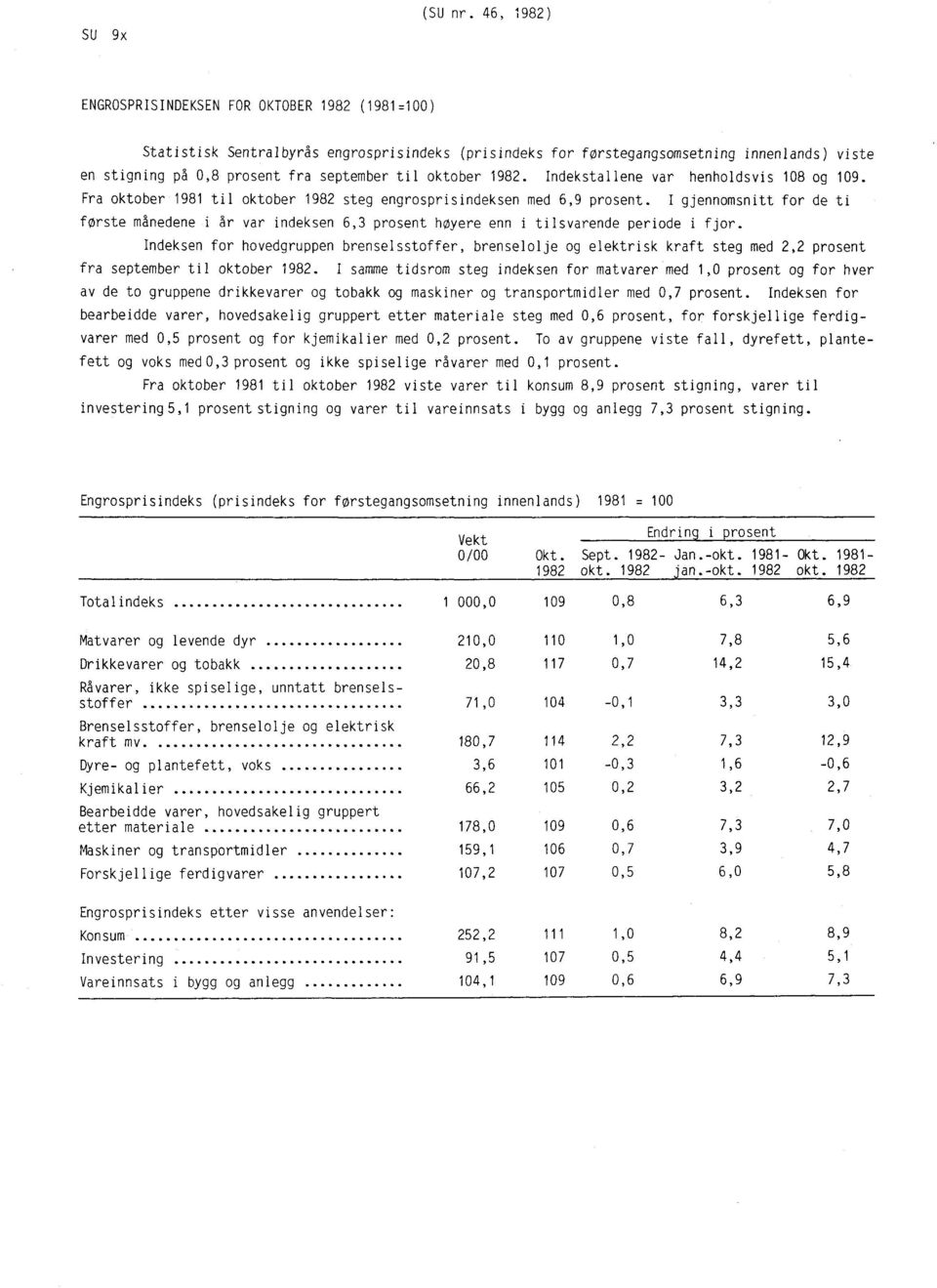 oktober 1982. Indekstallene var henholdsvis 108 og 109. Fra oktober 1981 til oktober 1982 steg engrosprisindeksen med 6,9 prosent.