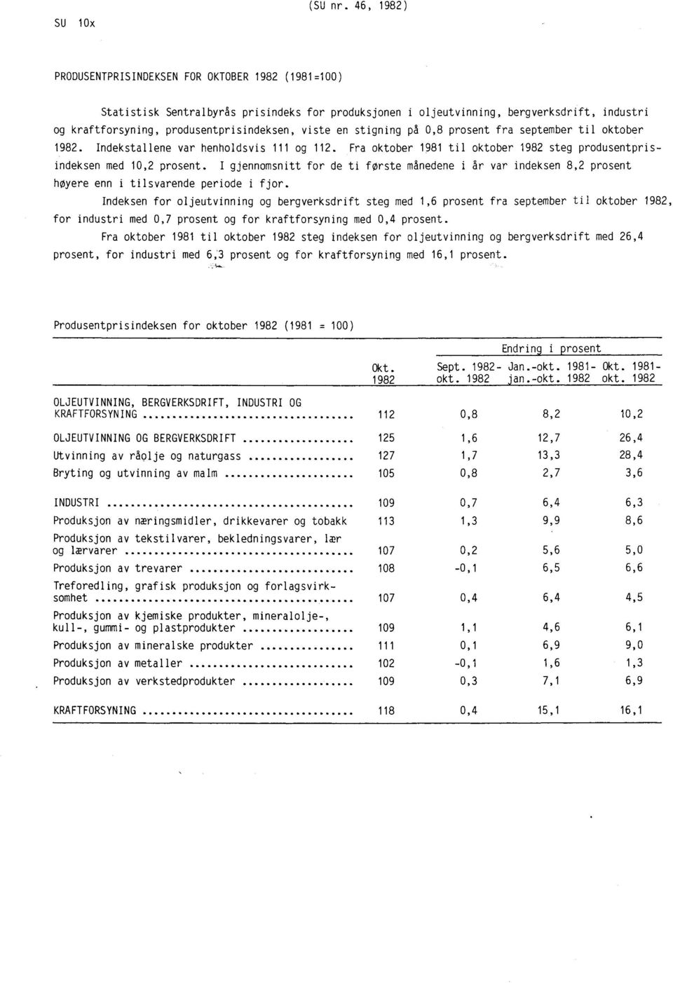 viste en stigning på 0,8 prosent fra september til oktober 1982. Indekstallene var henholdsvis 111 og 112. Fra oktober 1981 til oktober 1982 steg produsentprisindeksen med 10,2 prosent.