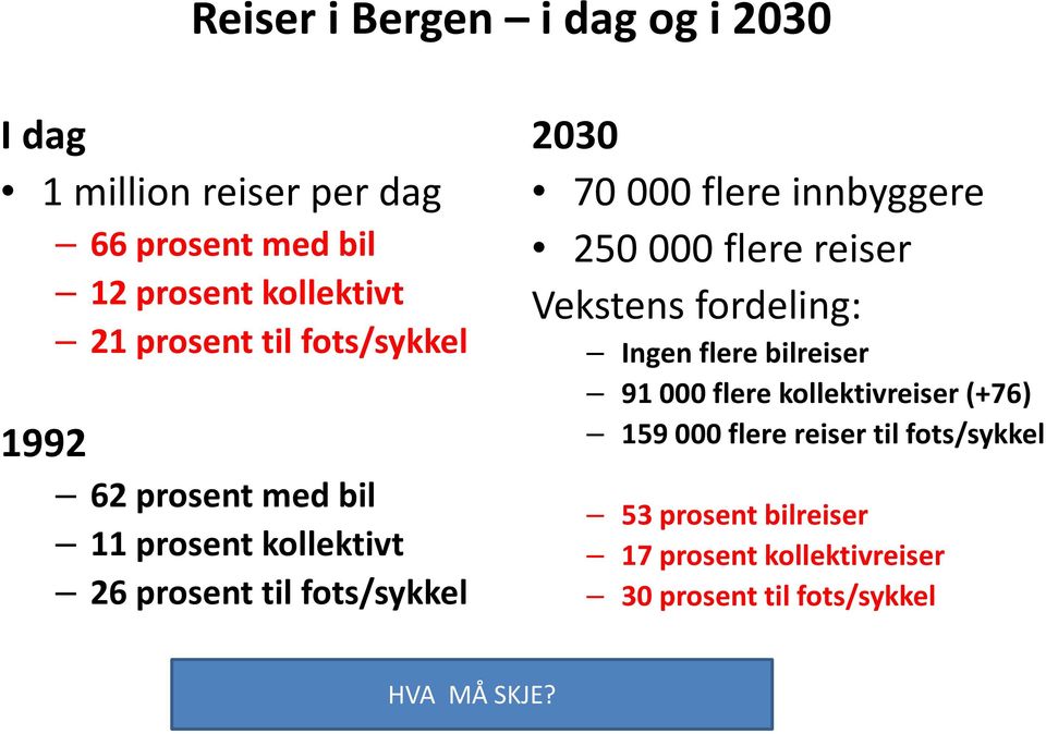 flere innbyggere 250 000 flere reiser Vekstens fordeling: Ingen flere bilreiser 91 000 flere kollektivreiser