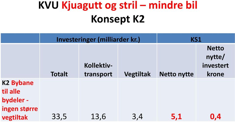 ) Totalt Kollektivtransport Vegtiltak Netto nytte KS1