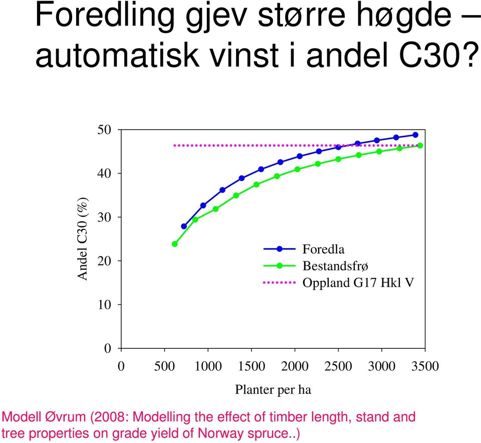 1000 1500 2000 2500 3000 3500 Planter per ha Modell Øvrum (2008: Modelling