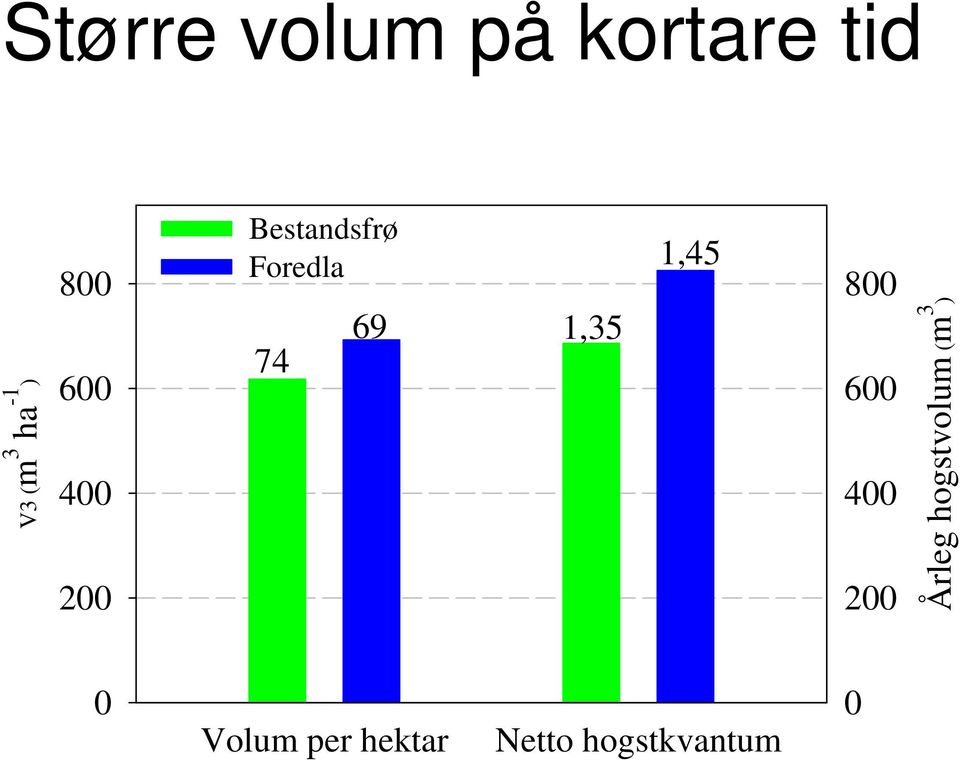 1,35 1,45 800 600 400 200 Årleg hogstvolum