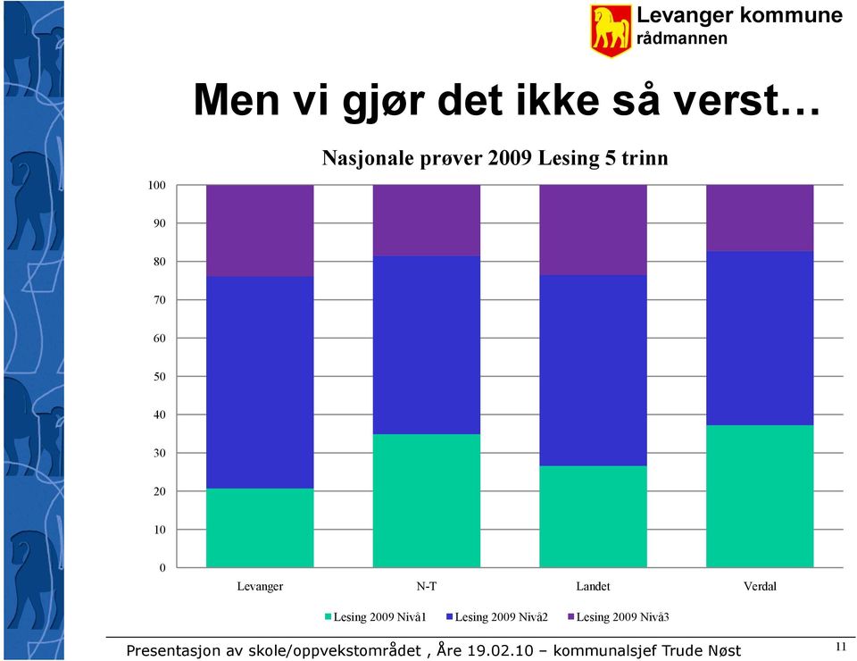 30 20 10 0 Levanger N-T Landet Verdal Lesing