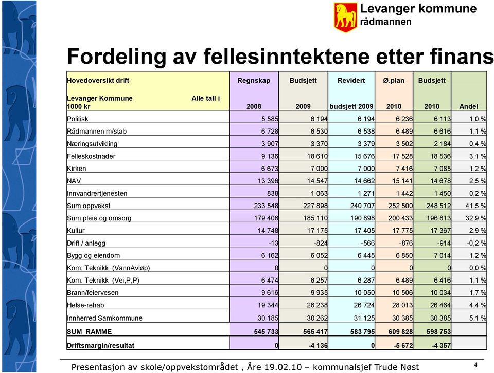 Næringsutvikling 3 907 3 370 3 379 3 502 2 184 0,4 % Felleskostnader 9 136 18 610 15 676 17 528 18 536 3,1 % Kirken 6 673 7 000 7 000 7 416 7 085 1,2 % NAV 13 396 14 547 14 662 15 141 14 678 2,5 %