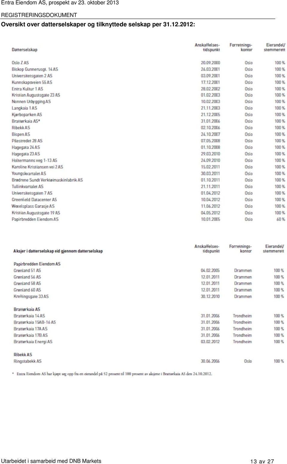 tilknyttede selskap per 31.