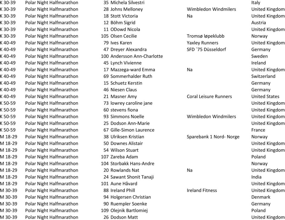 løpeklubb Norway K 40-49 Polar Night Halfmarathon 79 Ives Karen Yaxley Runners United Kingdom K 40-49 Polar Night Halfmarathon 47 Dreyer Alexandra SFD `75 Düsseldorf Germany K 40-49 Polar Night