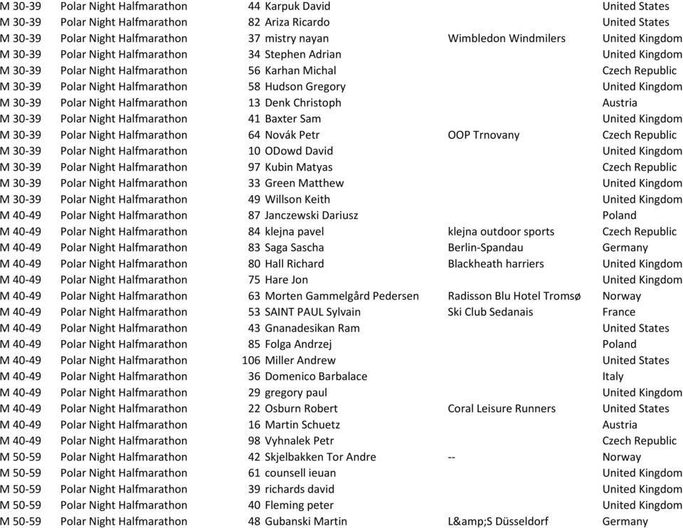 United Kingdom M 30-39 Polar Night Halfmarathon 13 Denk Christoph Austria M 30-39 Polar Night Halfmarathon 41 Baxter Sam United Kingdom M 30-39 Polar Night Halfmarathon 64 Novák Petr OOP Trnovany