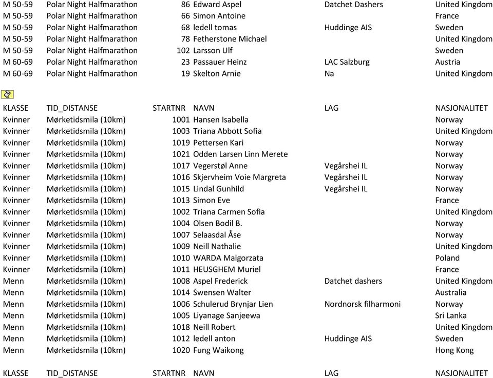 Austria M 60-69 Polar Night Halfmarathon 19 Skelton Arnie Na United Kingdom Kvinner Mørketidsmila (10km) 1001 Hansen Isabella Norway Kvinner Mørketidsmila (10km) 1003 Triana Abbott Sofia United