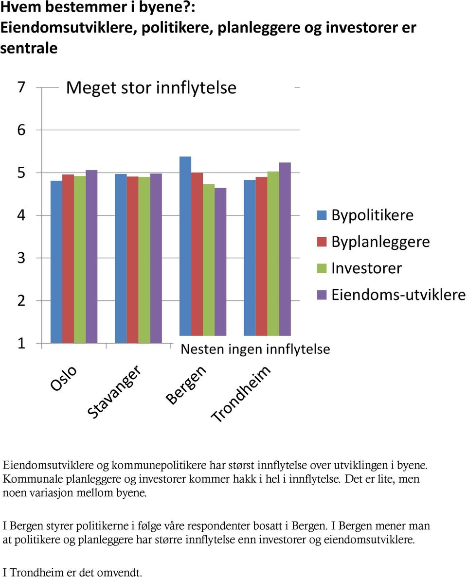 Eiendoms-utviklere 1 Nesten ingen innflytelse Eiendomsutviklere og kommunepolitikere har størst innflytelse over utviklingen i byene.